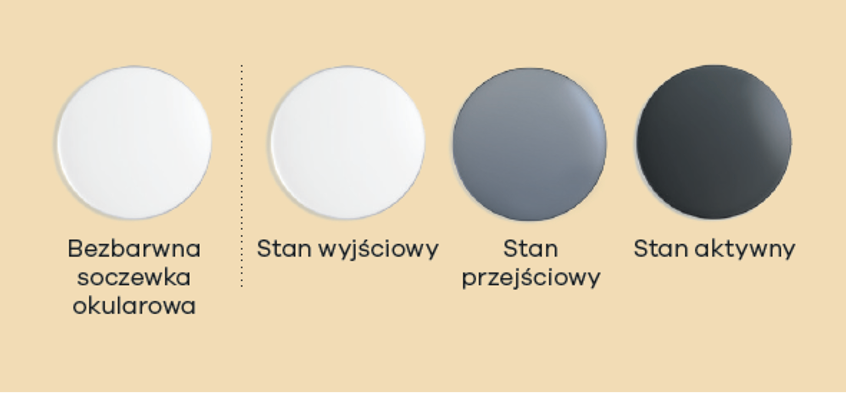 Cztery soczewki: bezbarwna, stan wyjściowy, stan przejściowy, stan aktywny na tle informacyjnym o wadach wzroku.