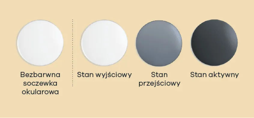 Cztery soczewki: bezbarwna, stan wyjściowy, stan przejściowy, stan aktywny na tle informacyjnym o wadach wzroku.