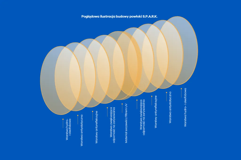 Poglądowa ilustracja budowy warstwowej powłoki S.P.A.R.K.